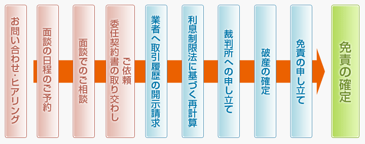 自己破産の流れ