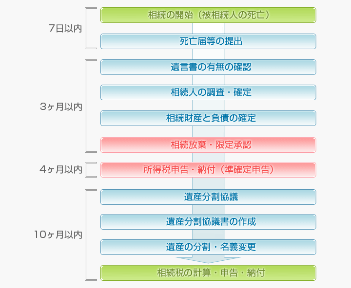 相続手続きの流れ