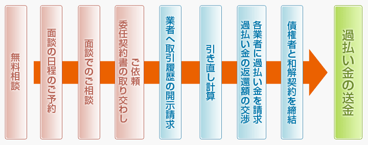 過払い金返還請求の流れ