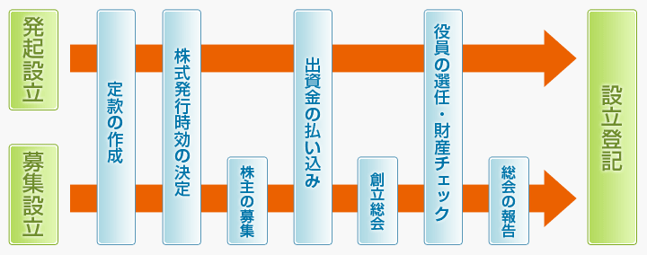 株式会社設立の流れ