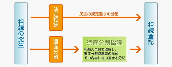 相続登記の流れ