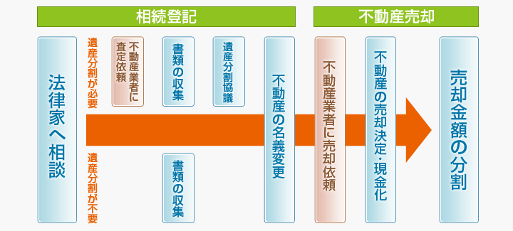 一般的な相続した不動産の売却の流れ