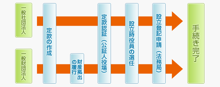 一般社団法人設立の流れ