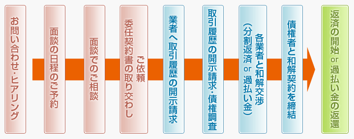 任意整理の流れ
