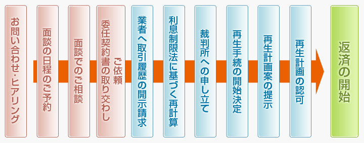 個人再生の流れれ