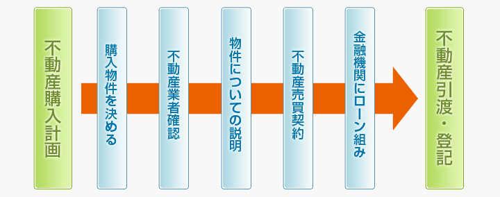 不動産の売買<