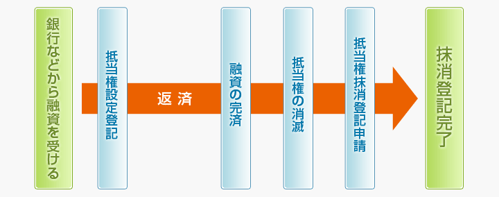 抵当権の抹消登記