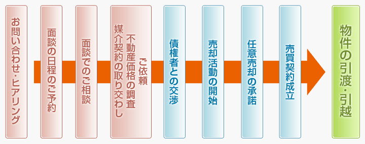 任意売却の流れ