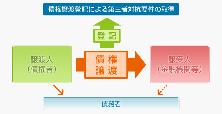 債権譲渡登記とは