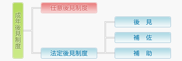 法定後見