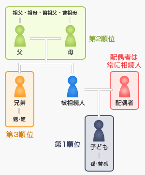 相続の順位