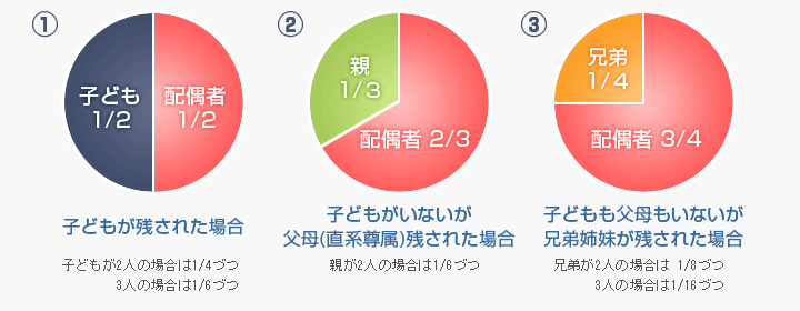 相続分の割合